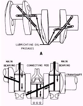 Engine Lubrication Flow