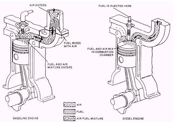 Elektrikal Engineering Kekurangan dan Kelebihan menggunakan Diesel Engine dan Gasoline Engine