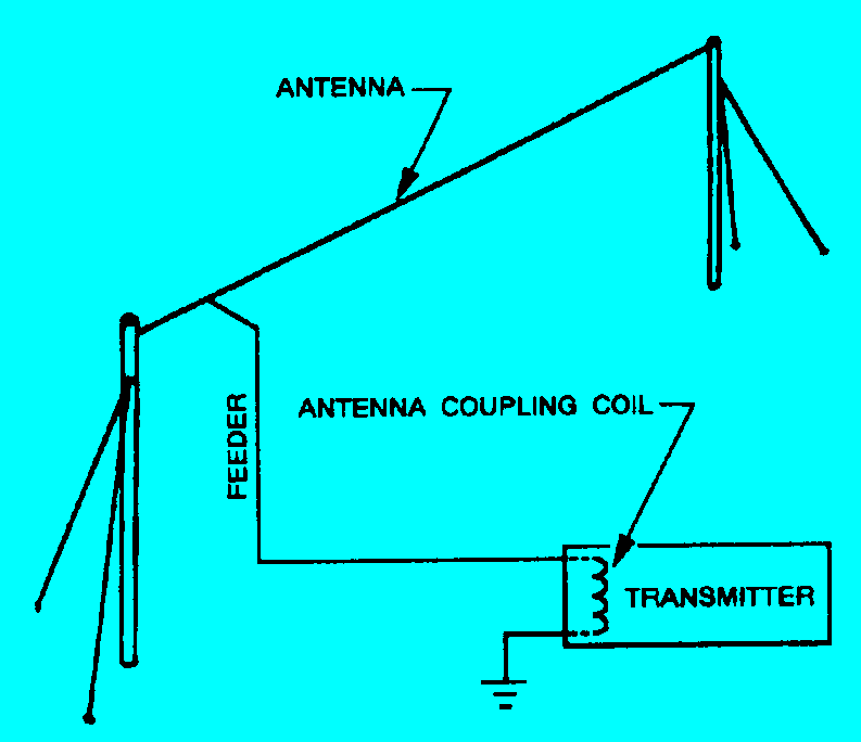 Figure 42. Typical antenna system.