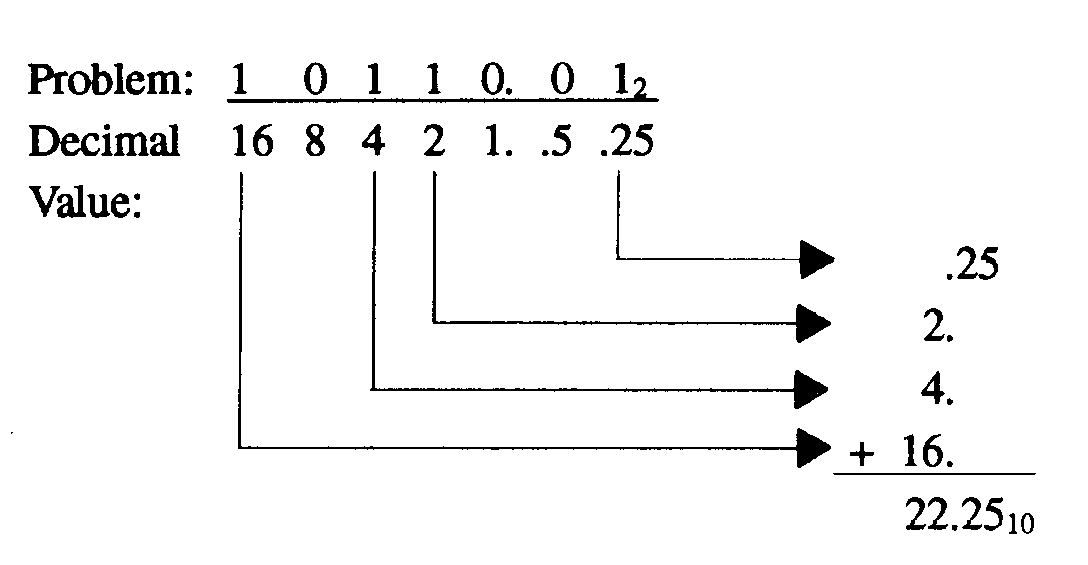 Decimal to Binary quiz David Bombal