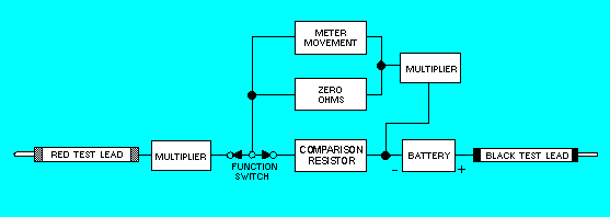 Figure 42. Functional block diagram of an ohmmeter circuit.