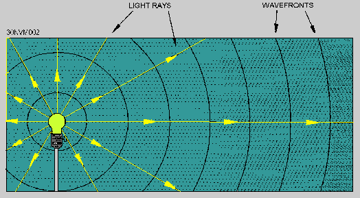 Propagation of light