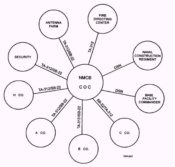 Communication Network