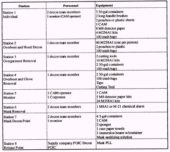 Detailed Troop Decon Summary