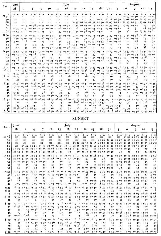 Sunrise and sunset computation