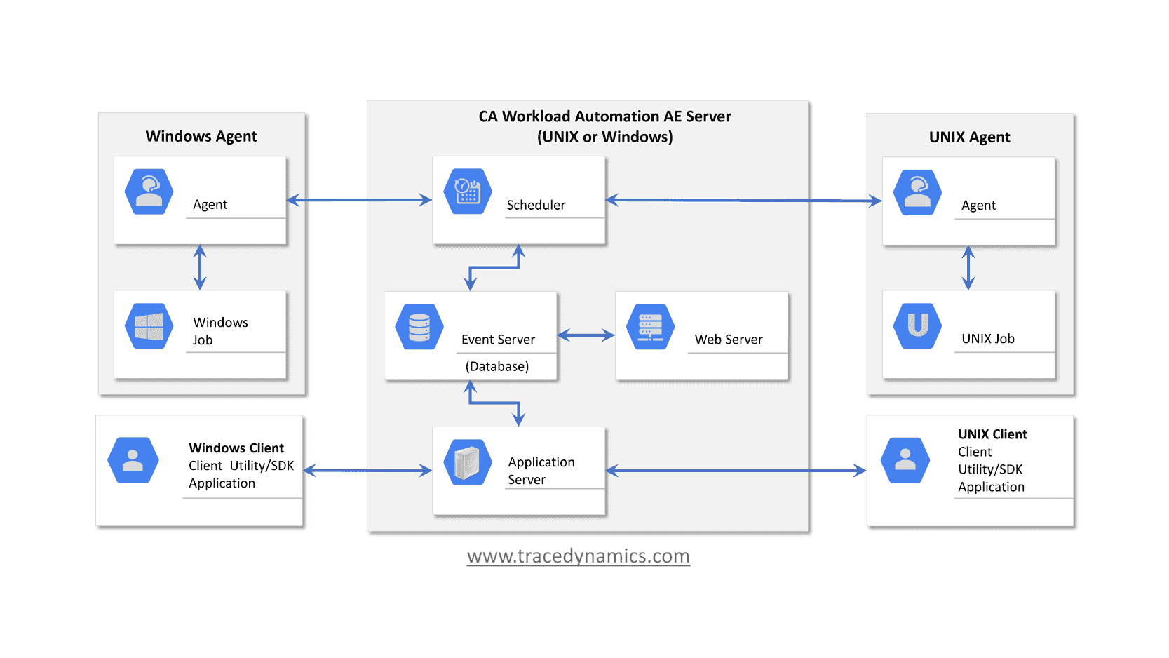 AutoSys: Mastering Job Scheduling and Workload Automation