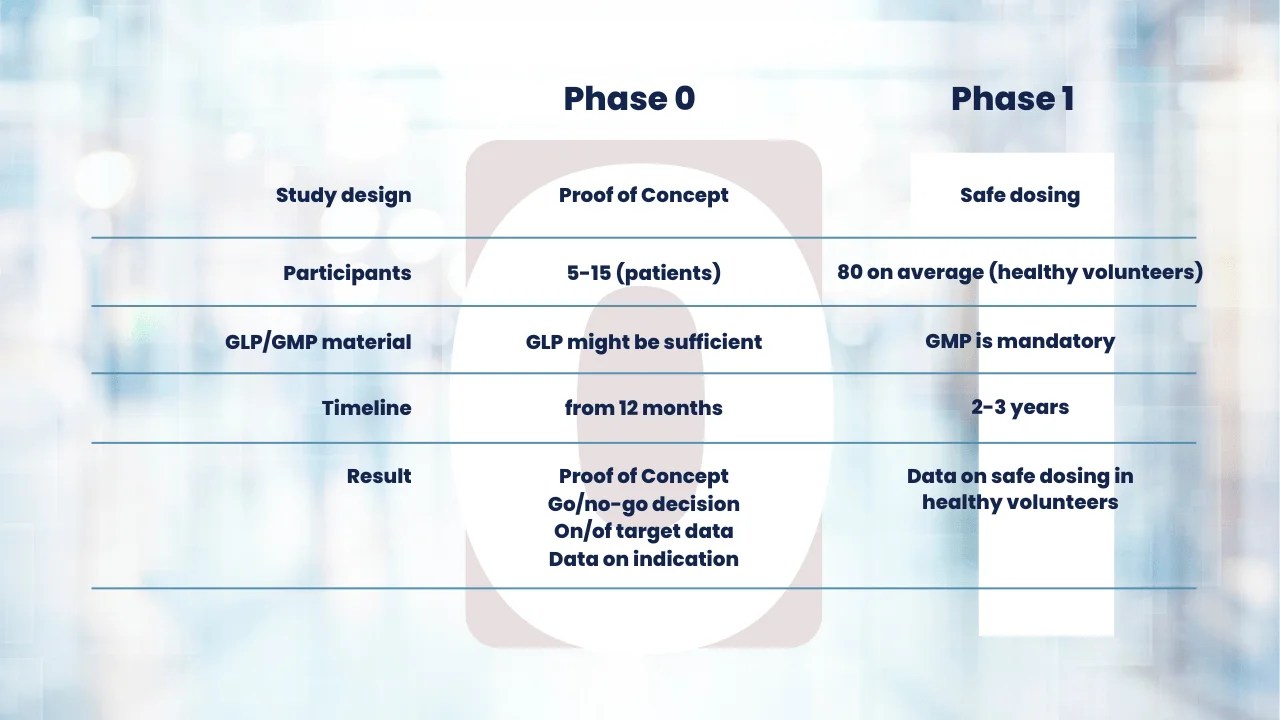 5 differences between Phase 1 0 in drug development TRACER