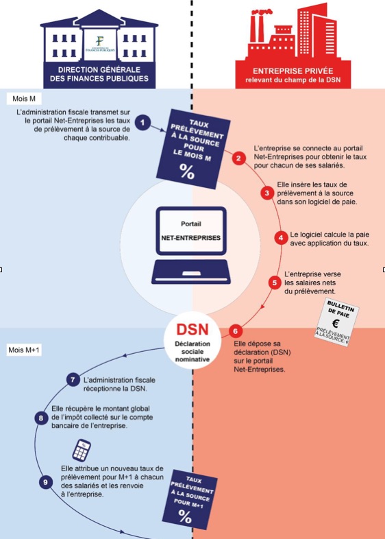 Pour se mettre au PAS le prélèvement à la source mode d’emploi