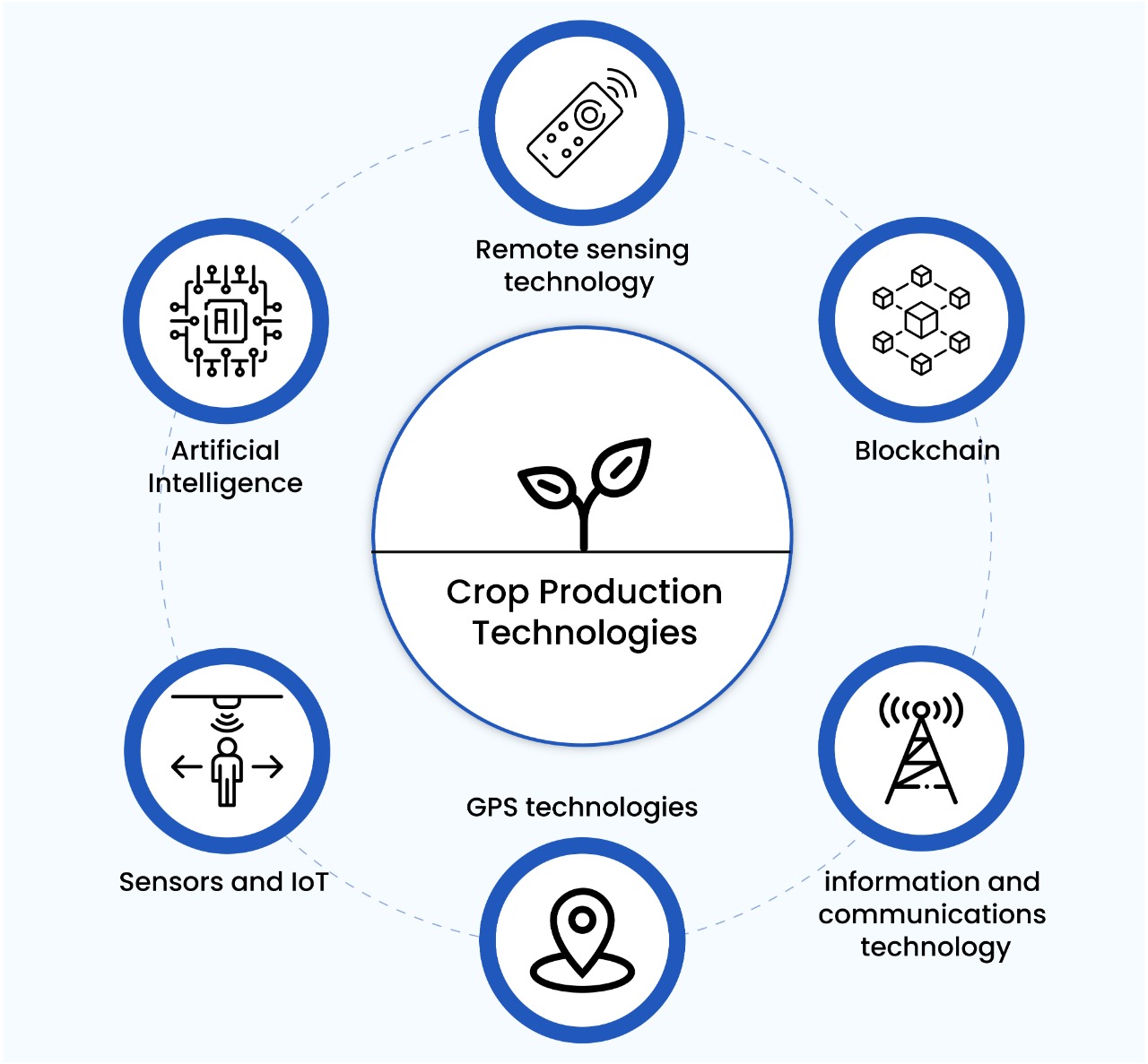 Agriculture Technologies for Crop Management