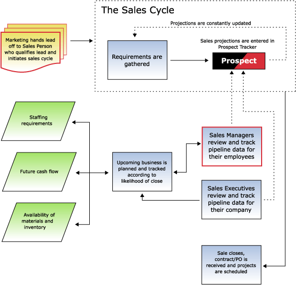 Sales Forecast Process Flow Chart