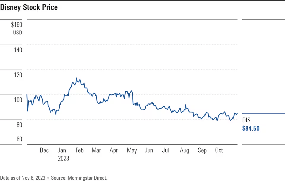 Disney Stock News Profits Soar but Key Underlying Metrics Stay Muted Tracku Tech
