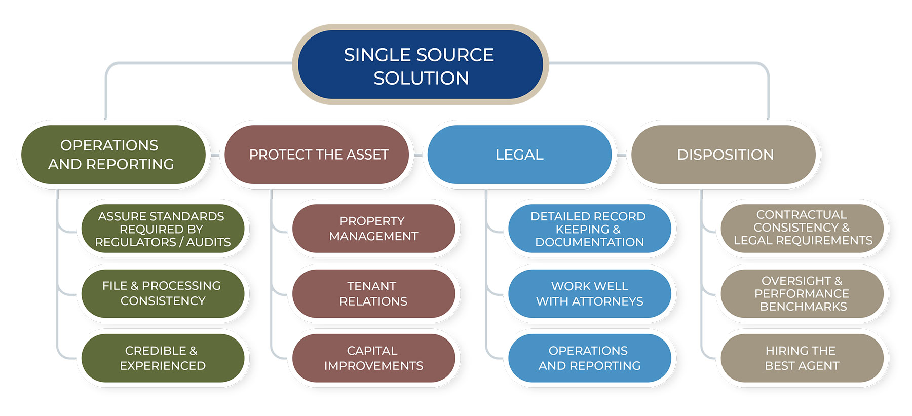 Receivership For Lending Institutions Tradd Management Serving The
