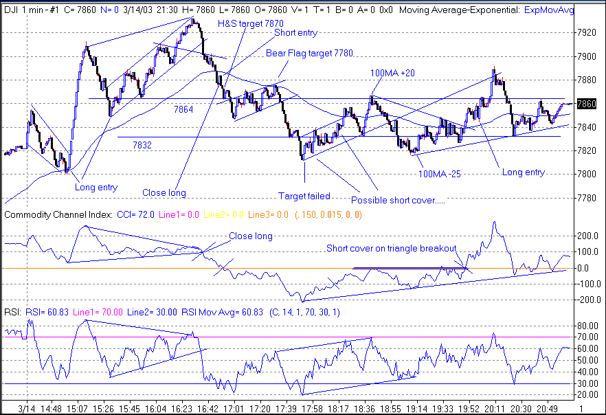 Day Trading the Dow Jones Trading articles Trade2Win