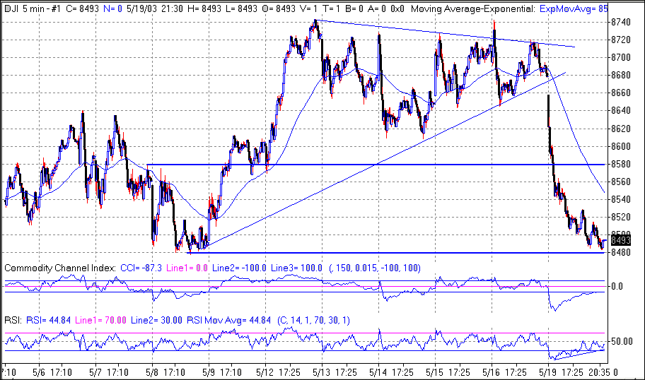 Day Trading the Dow Jones Trading articles Trade2Win