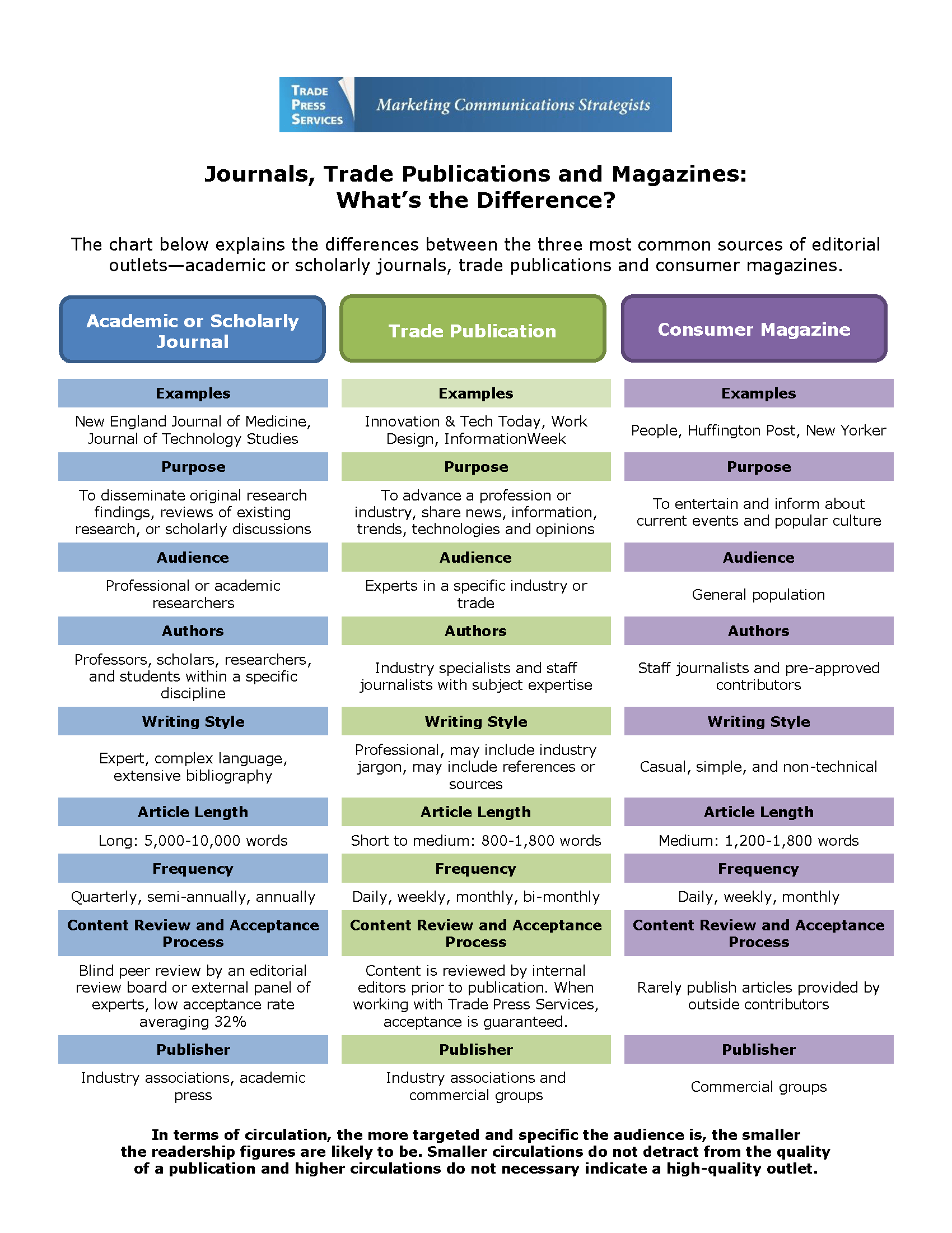 Infographic Journals, Trade Publications and Magazines Trade Press