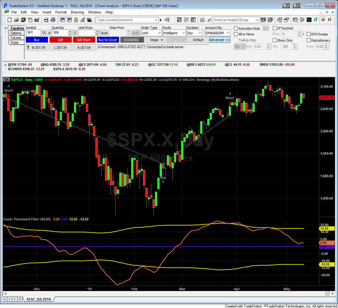 TRADERS’ TIPS JULY 2016
