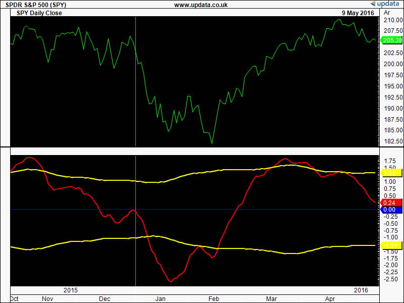 TRADERS’ TIPS JULY 2016
