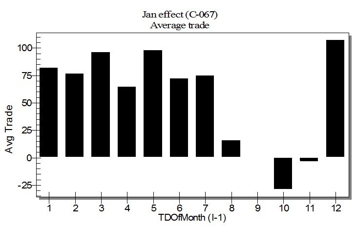 Seasonality Do Stocks Really Go Up In January? Traders Log