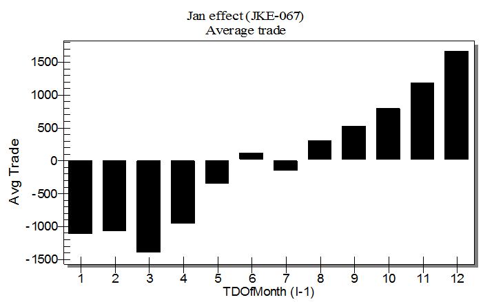 Seasonality Do Stocks Really Go Up In January? Traders Log