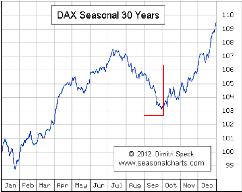 Dax Chart 30 Jahre - Dax Die Macht Des Saisonalen Charts Trading Ideen De