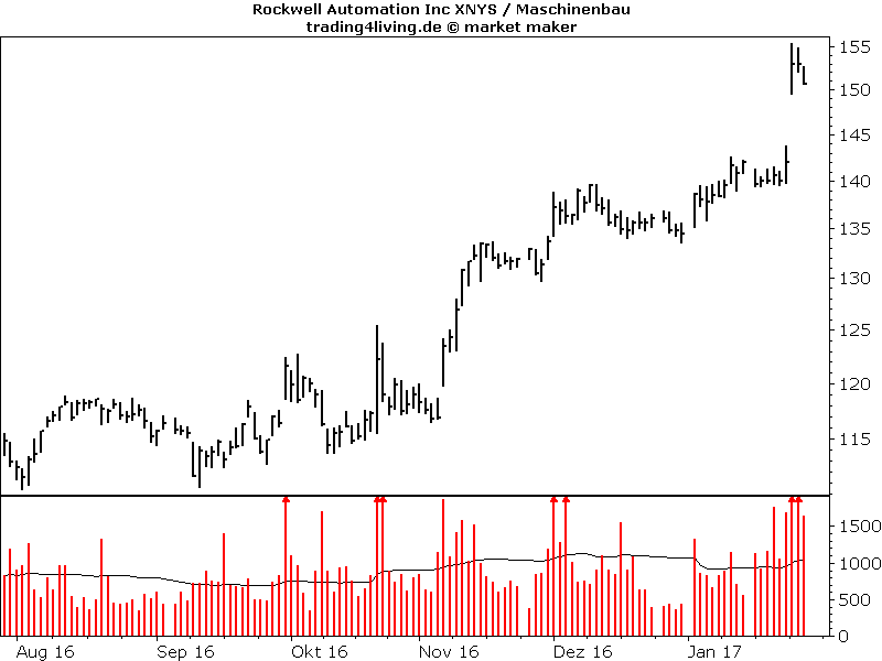 Rockwell Automation » Heiko Aschoff's Aktienblog