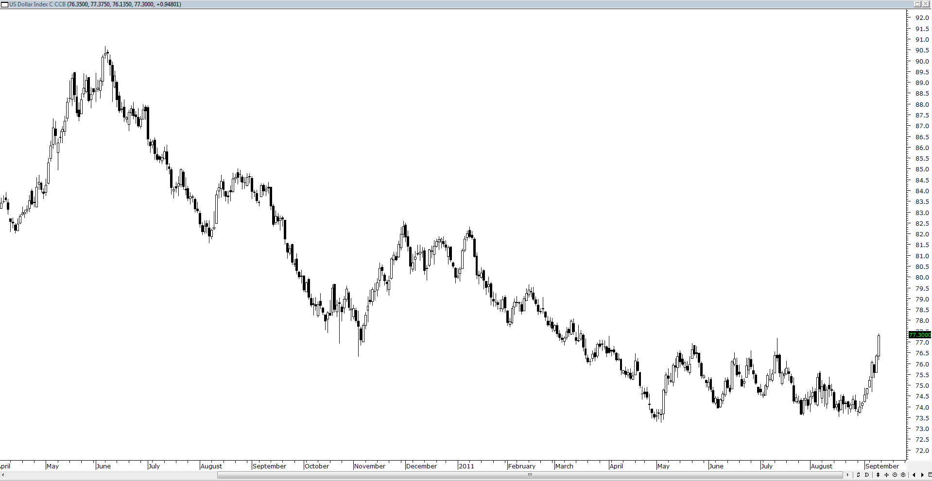 USD Index Trading Game