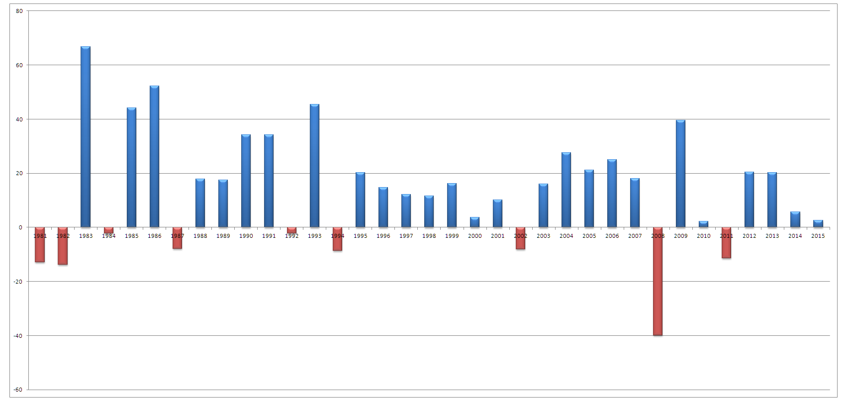 Asx 200 Historical Chart All Ordinaries Chart 100 Years Detikak S&p