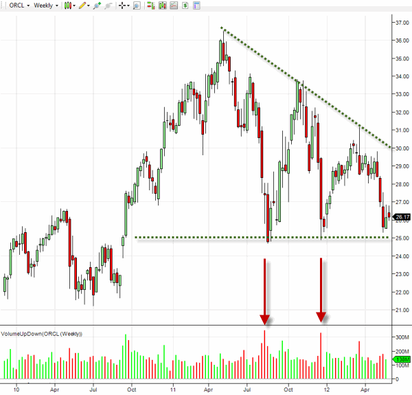 Oracle’s new Products say Buy, Descending Triangle says Sell (ORCL)