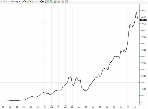 How much money can I make in online stock trading?