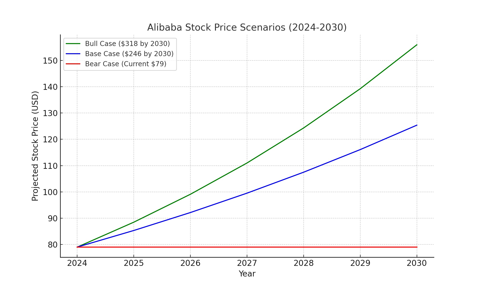 Alibaba Group Holdings NYSEBABA Analysis 2024