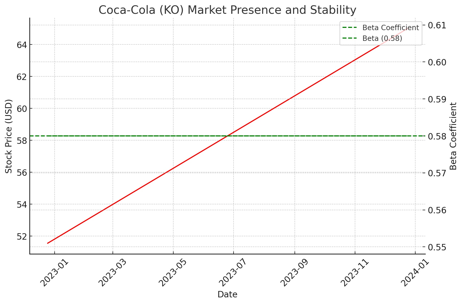 Financial Analysis of CocaCola NASDAQKO Market and Future Outlook