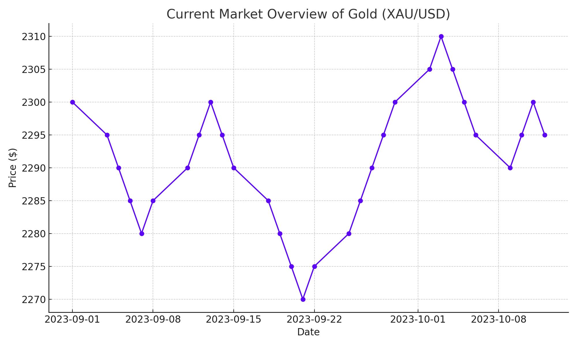 Gold Market Analysis Price Dynamics and Federal Reserve