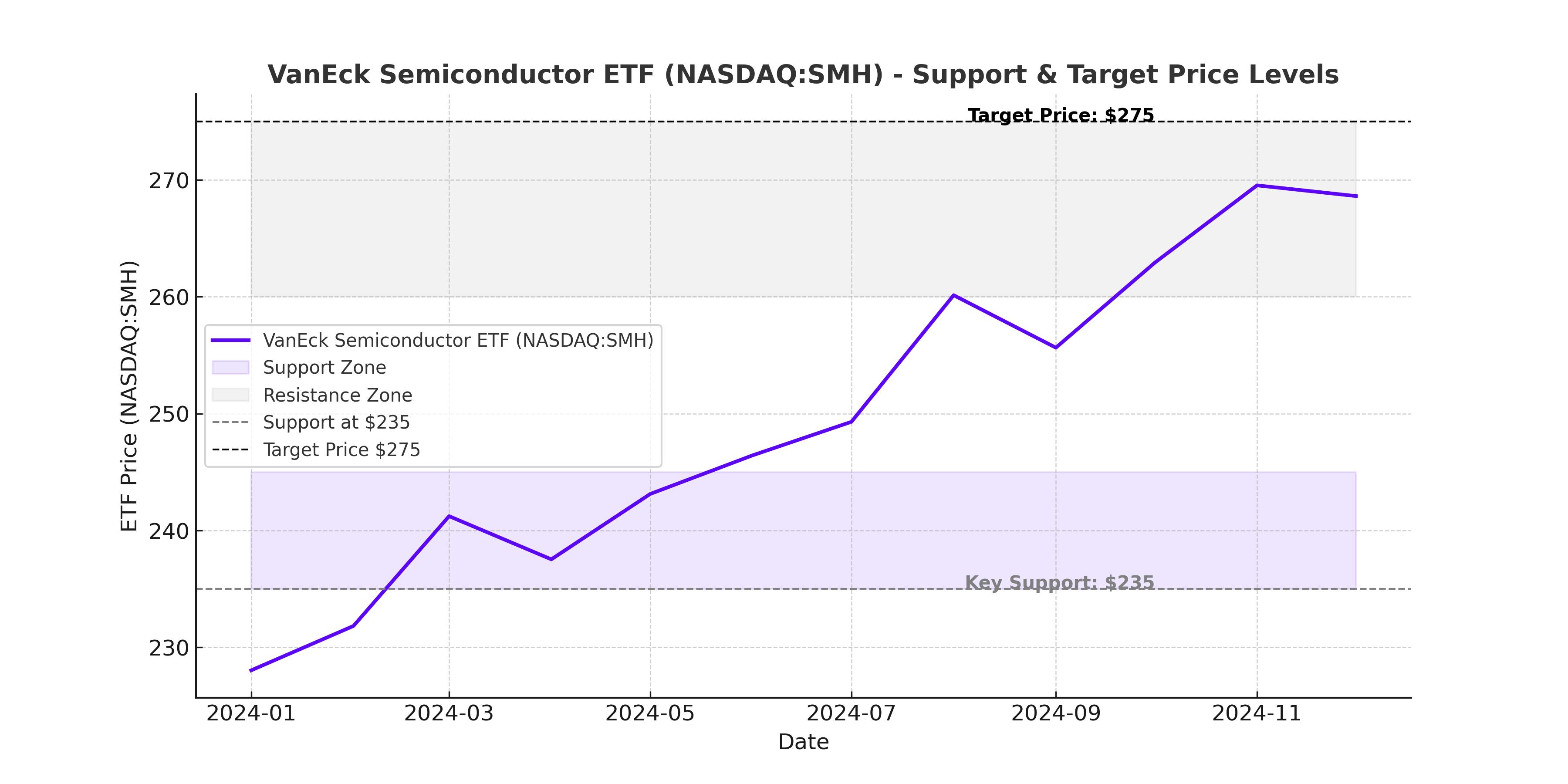 NASDAQSMH Breakout? AI Boom Fuels Semiconductor Surge as SMH Hits 250+