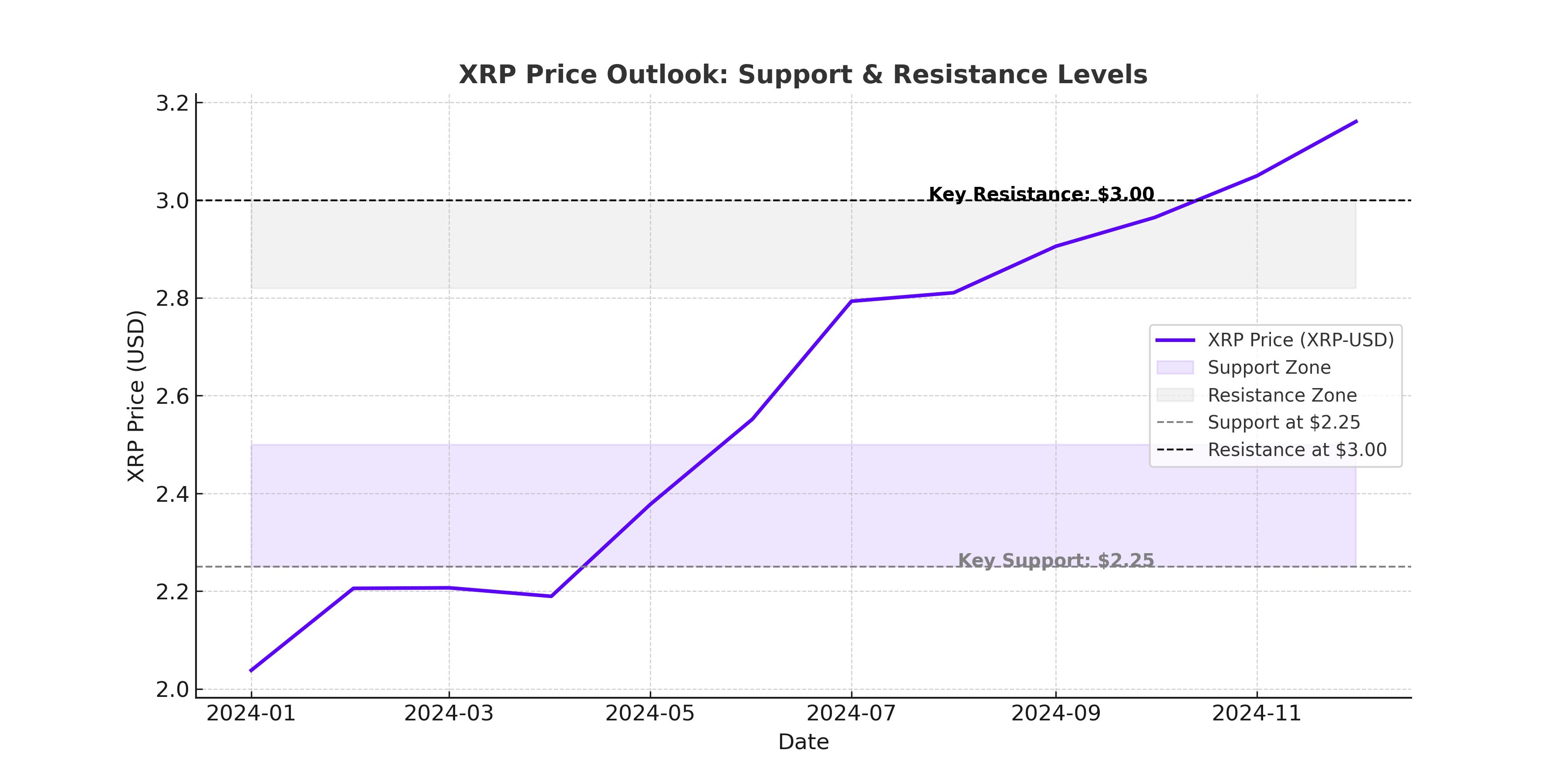 XRP Price Prediction Will XRPUSD Hit 5 or Crash Below 2?
