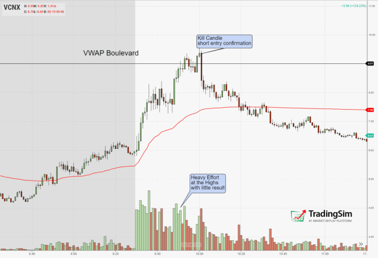 The Kill Candle Shorting Strategy Explained TradingSim