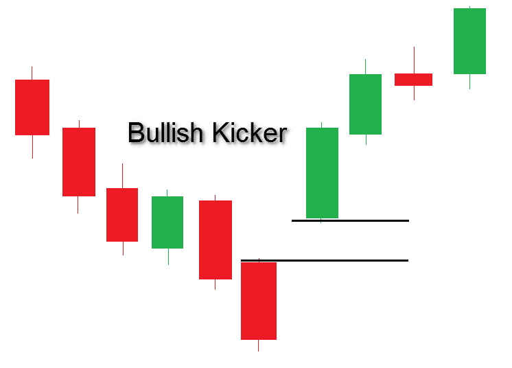The Kicker Candlestick Pattern vs. Exhaustion Gap TradingSim