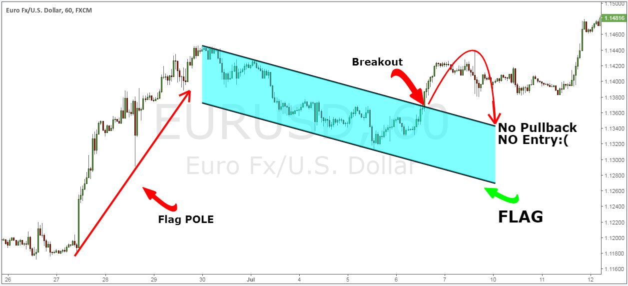 Forex Strategy How to Trade Bullish Flag Pattern