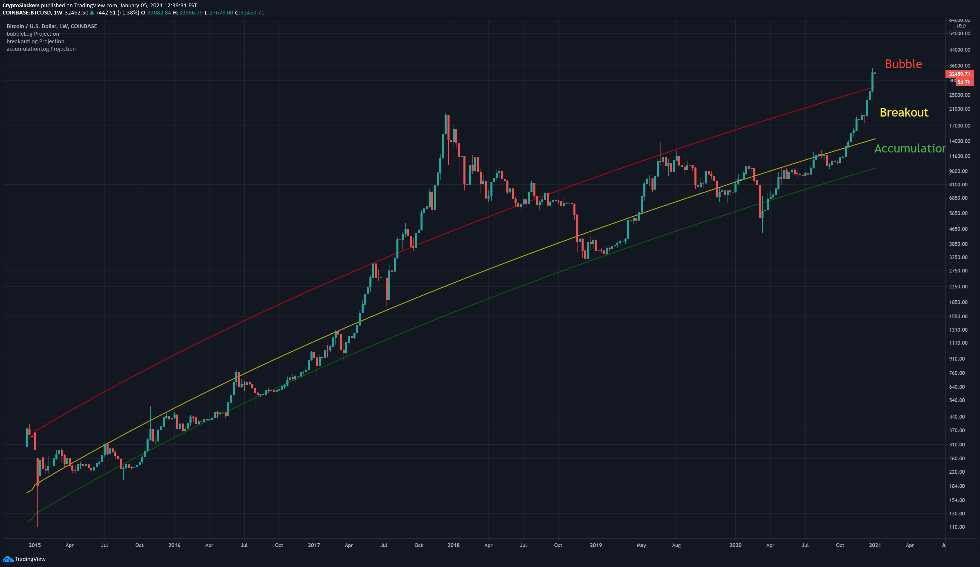 Bitcoin Logarithmic Phases Accumulation, Breakout, Bubble for COINBASE