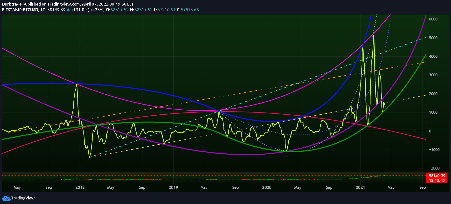 BTC 1Day MACD Curves 4 Year View for BITSTAMPBTCUSD by Durbtrade