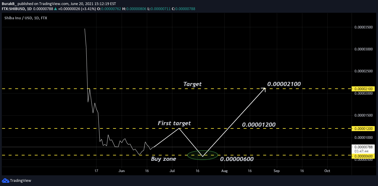 Shib forecast for FTXSHIBUSD by BurakB_ — TradingView
