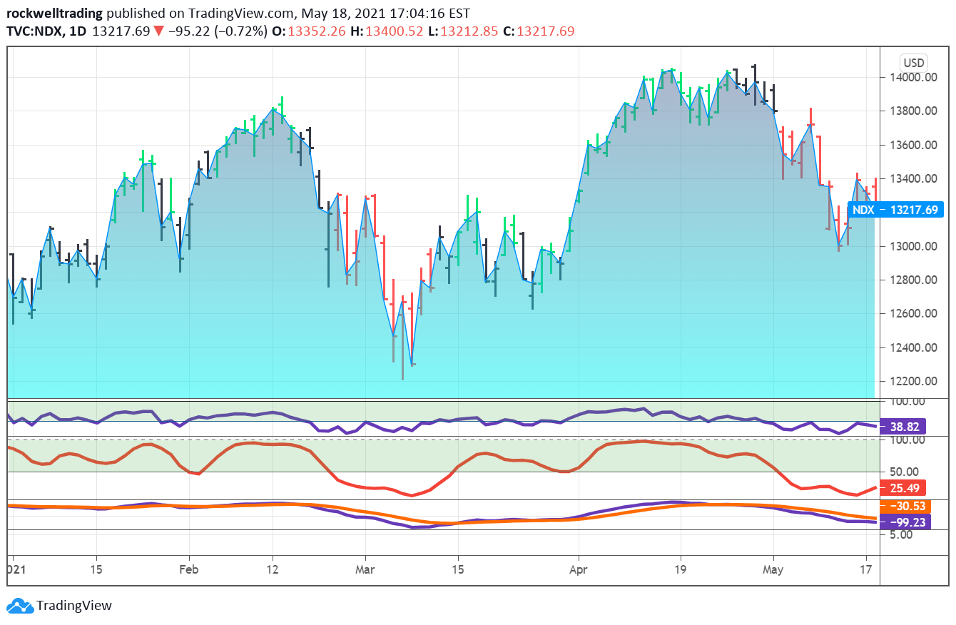 Stock Market Crash May 2021 for TVCNDX by rockwelltrading — TradingView