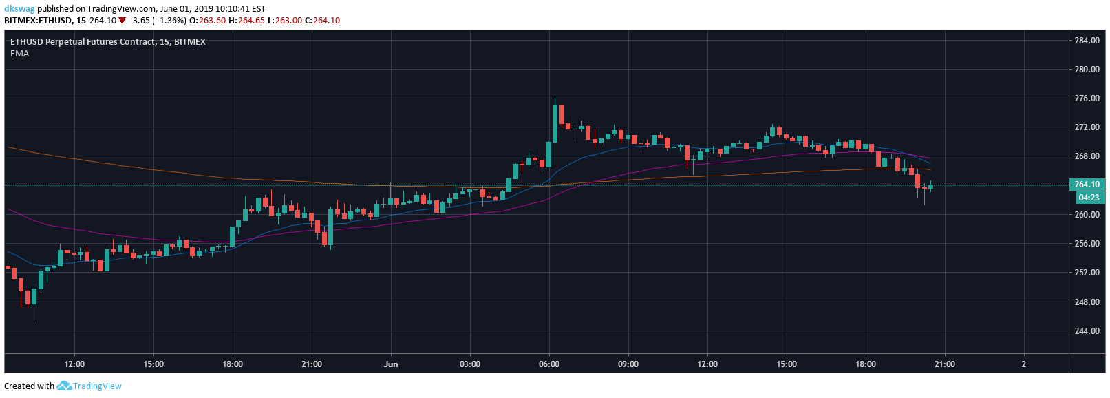 EMA — Indicator by DkSwag — TradingView
