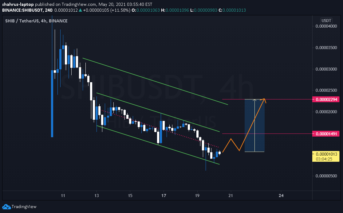 Shiba Inu Price in USD: SHIB Live Price Chart & News