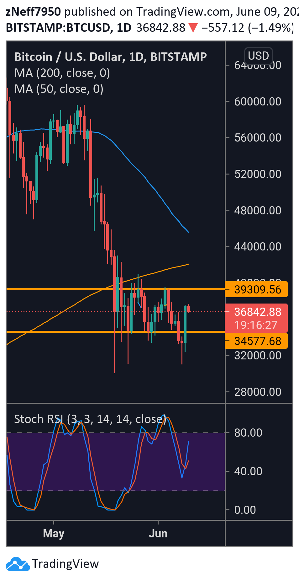 morning star pattern into 200 MA and 50 MA death cross for BITSTAMP