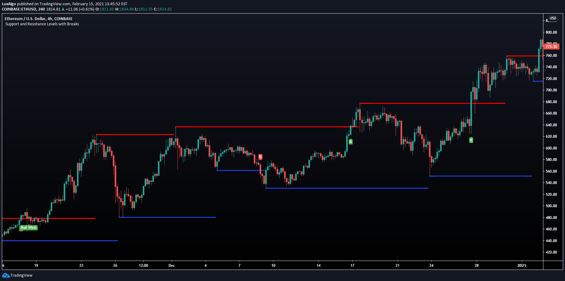 + ATR Support and Resistance — Indicator by.