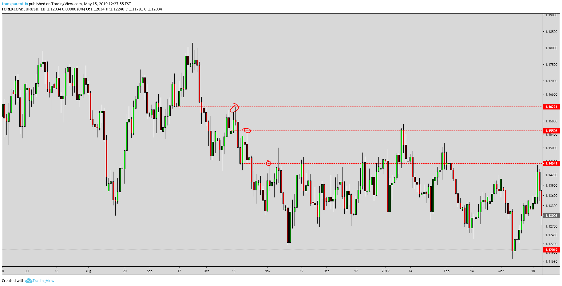 Jebatfx breakout trendline is a mt4 (metatrader 4) indicator and it can be used with any forex trading systems / strategies for additional confirmation of trading entries or exits. How To Be A Sniper The Line Chart Trick Don T Miss It For Forexcom Eurusd By Transparent Fx Tradingview