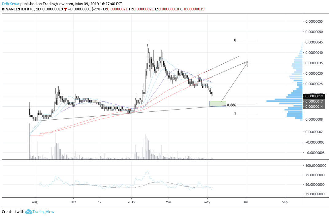 HOT HOLO IS APPROACHING THE BUY ZONE for BINANCEHOTBTC by FelixKewa