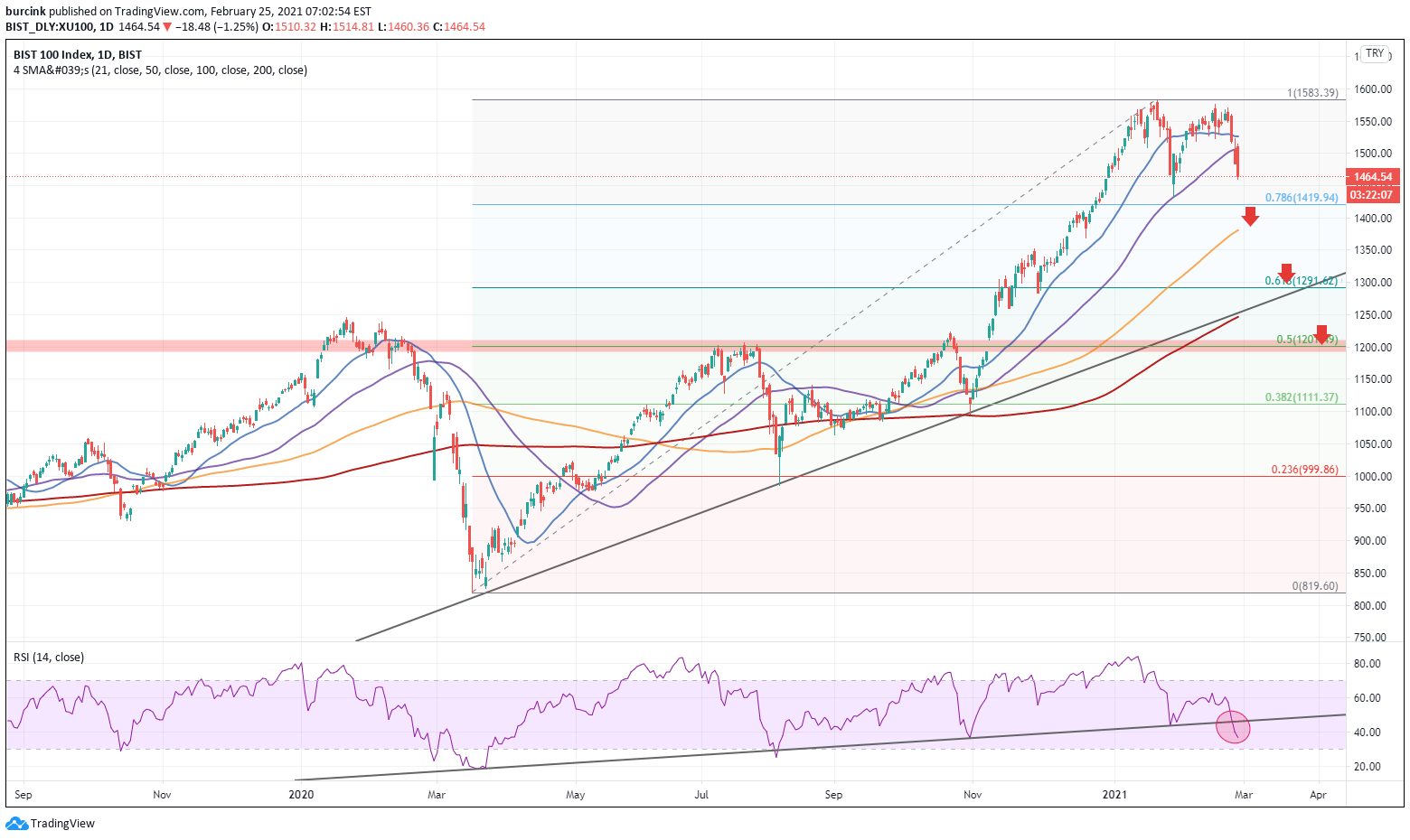 BIST100, can't really go any further... for BISTXU100 by burcink