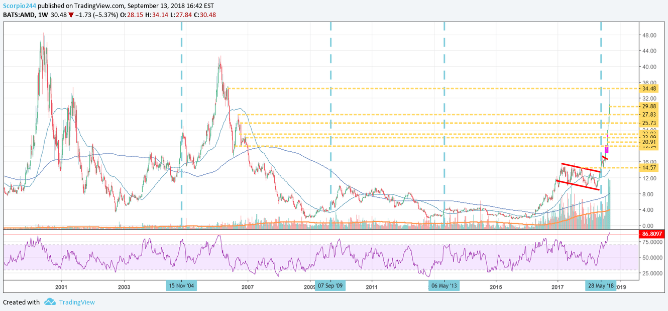 Apple’s Stock May Rise, While Micron, AMD, Banks See More