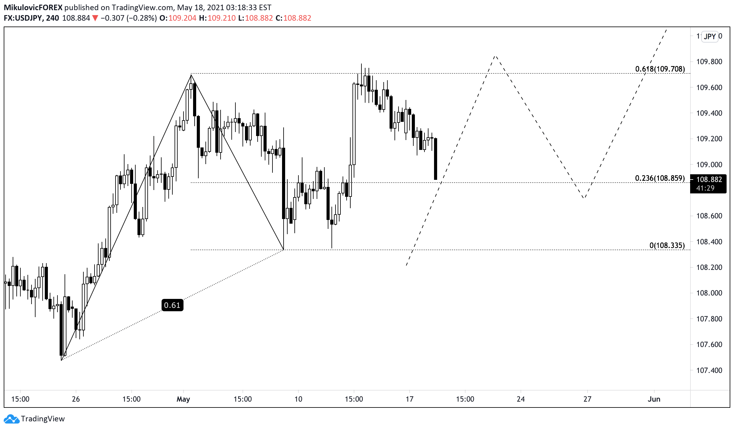 Bullish .618 Retracement for FXUSDJPY by MikulovicFOREX — TradingView
